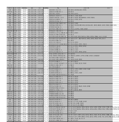 전국세무서코드